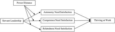 Linking servant leadership to followers' thriving at work: self-determination theory perspective